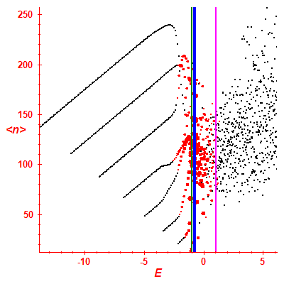 Peres lattice <N>